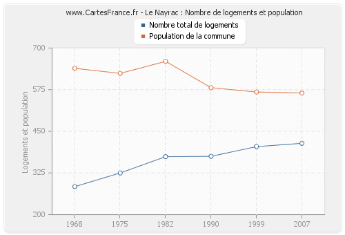 Le Nayrac : Nombre de logements et population